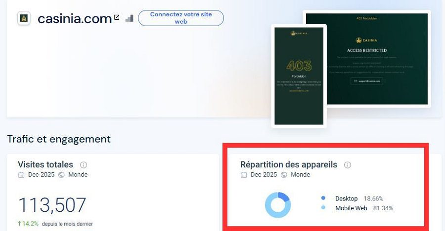 Taux de connexion via mobile des visiteurs de Casinia Casino selon SimilarWeb