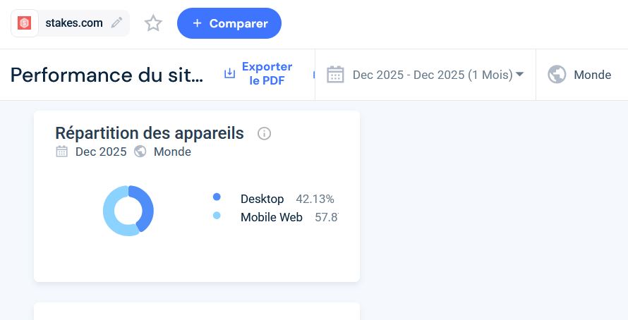 Taux de connexion via mobile des visiteurs de Stakes Casino selon SimilarWeb