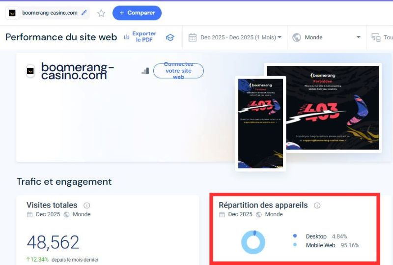Taux de connexion via mobile des visiteurs de Boomerang Casino selon SimilarWeb