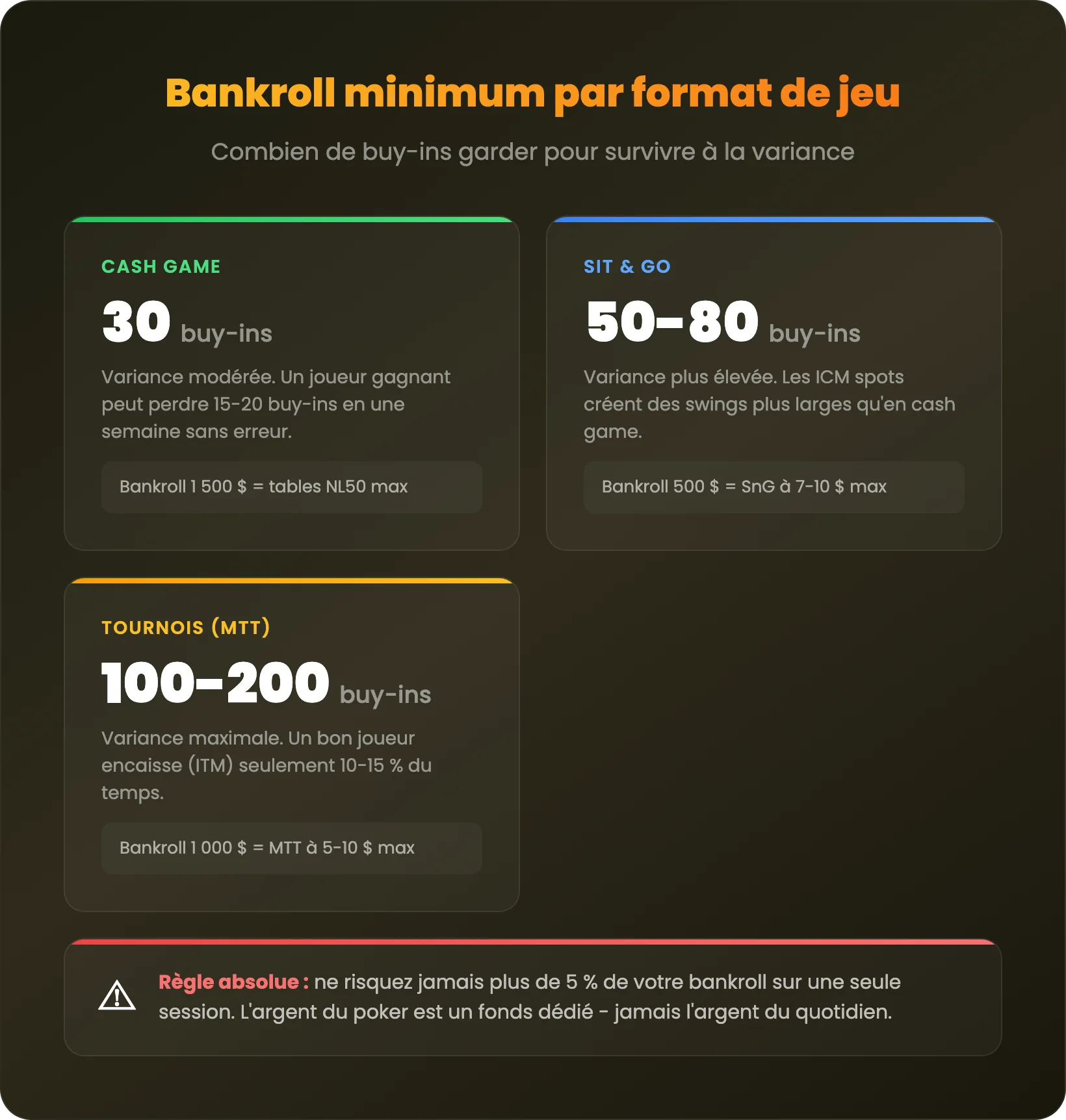 Gestion de bankroll au poker : répartition recommandée par limites de jeu et nombre de buy-ins
