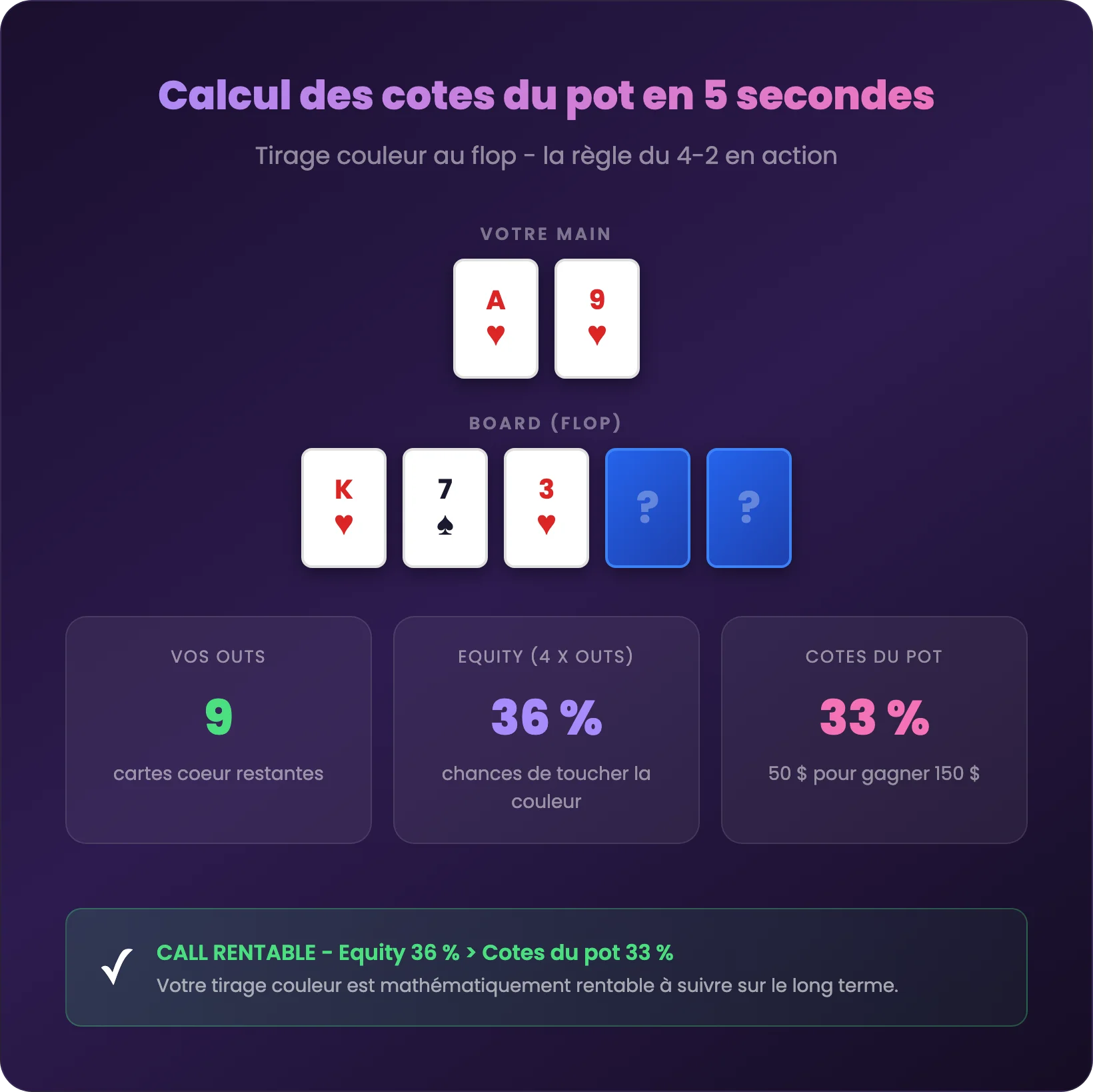 Calcul des cotes du pot au poker : formule et exemples pratiques avec pot de 60 euros et mise de 20 euros