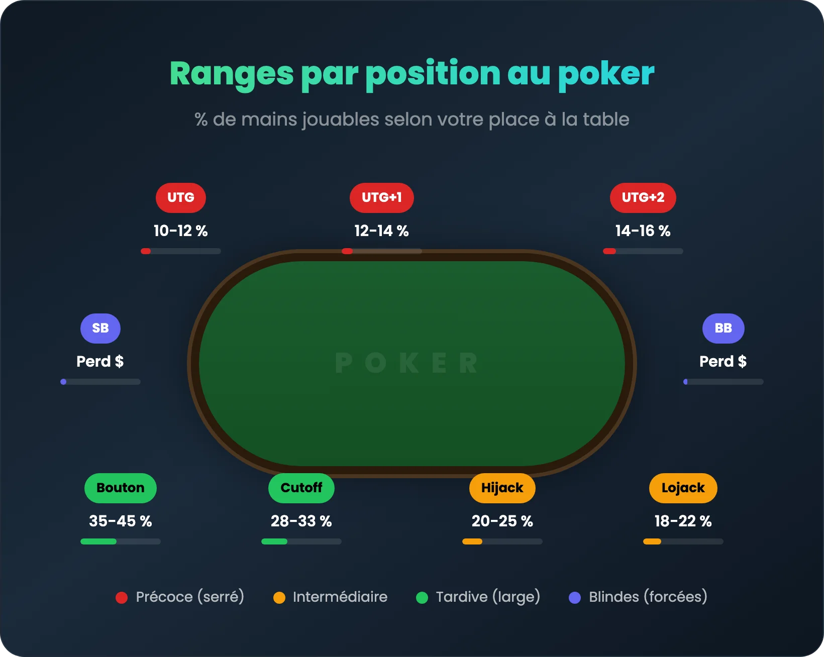 Schéma des positions a la table de poker : UTG, MP, CO, BTN, SB, BB avec les ranges de mains recommandées