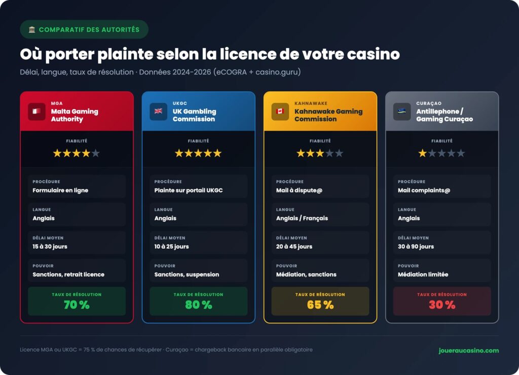Comparatif des 4 autorités de recours pour gains non payés au casino en ligne : MGA Malta, UKGC, ANJ France et eCOGRA, avec délais, langue et procédures