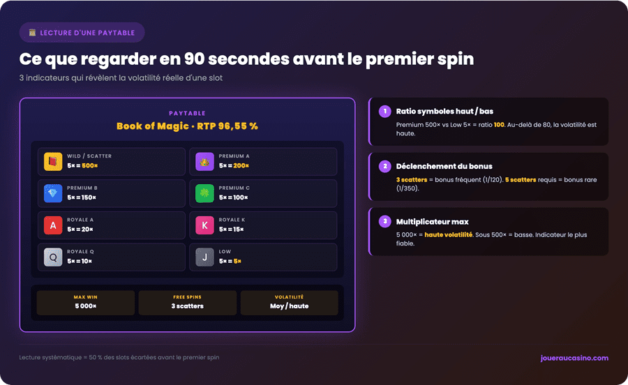 Anatomie d'une paytable de machine à sous : valeur des symboles, conditions de bonus, multiplicateurs et indicateurs de volatilité à vérifier avant de jouer