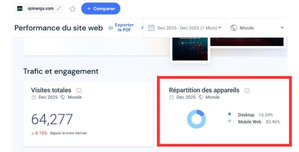 Taux de connexion via mobile des visiteurs de Spinanga Casino selon SimilarWeb