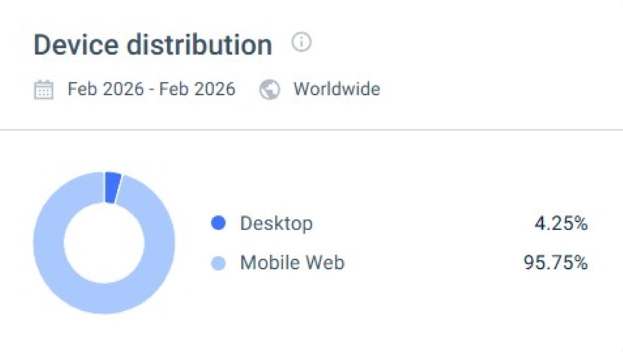Résultats similarweb de Mafia Casino