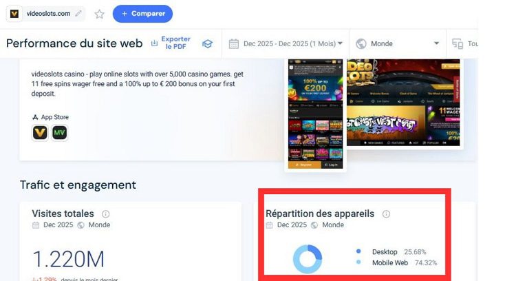 Taux de connexion via mobile des visiteurs de Videoslots selon SimilarWeb