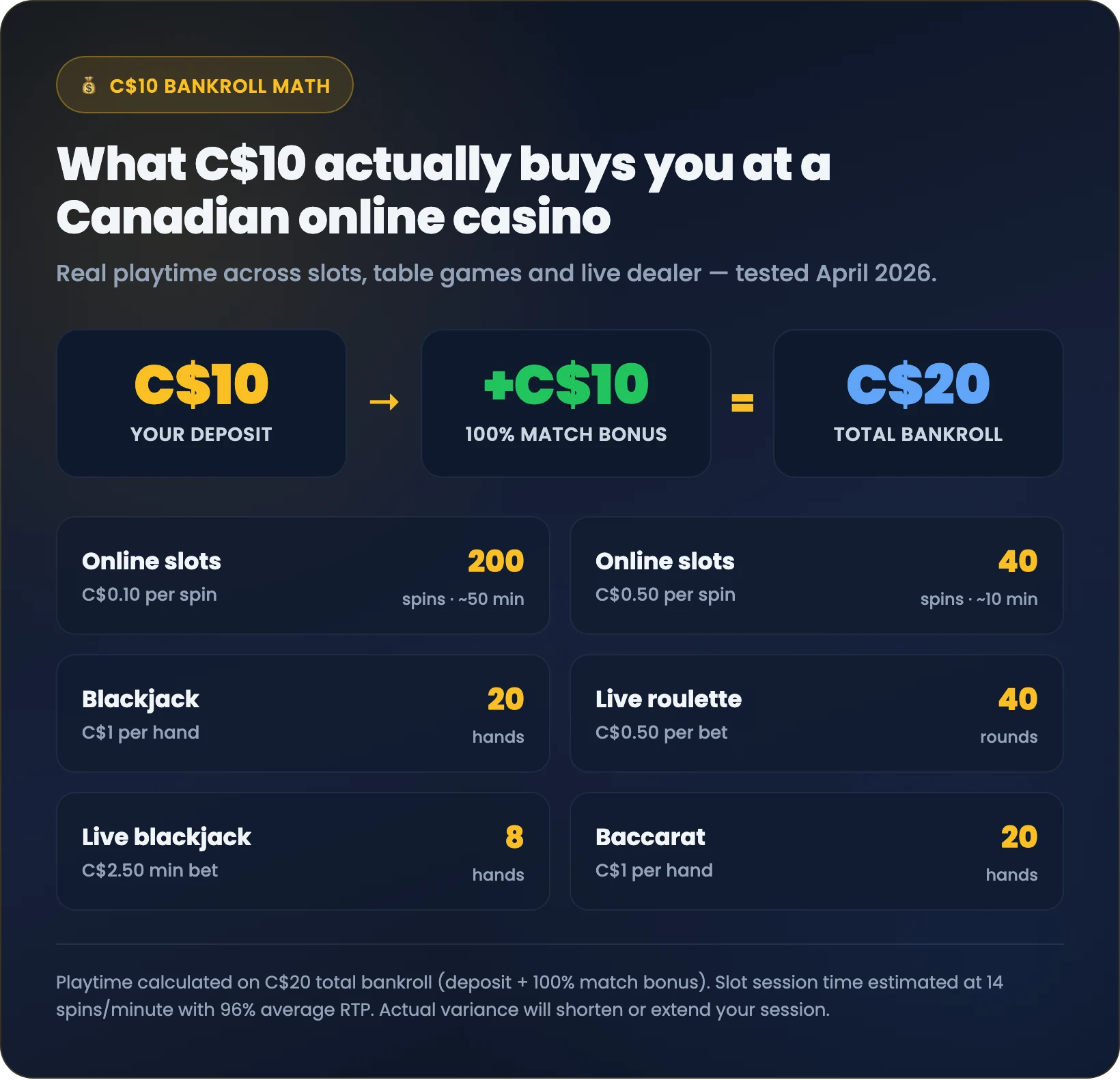 C$10 deposit bankroll math - playtime across slots, table games and live dealer at a Canadian online casino