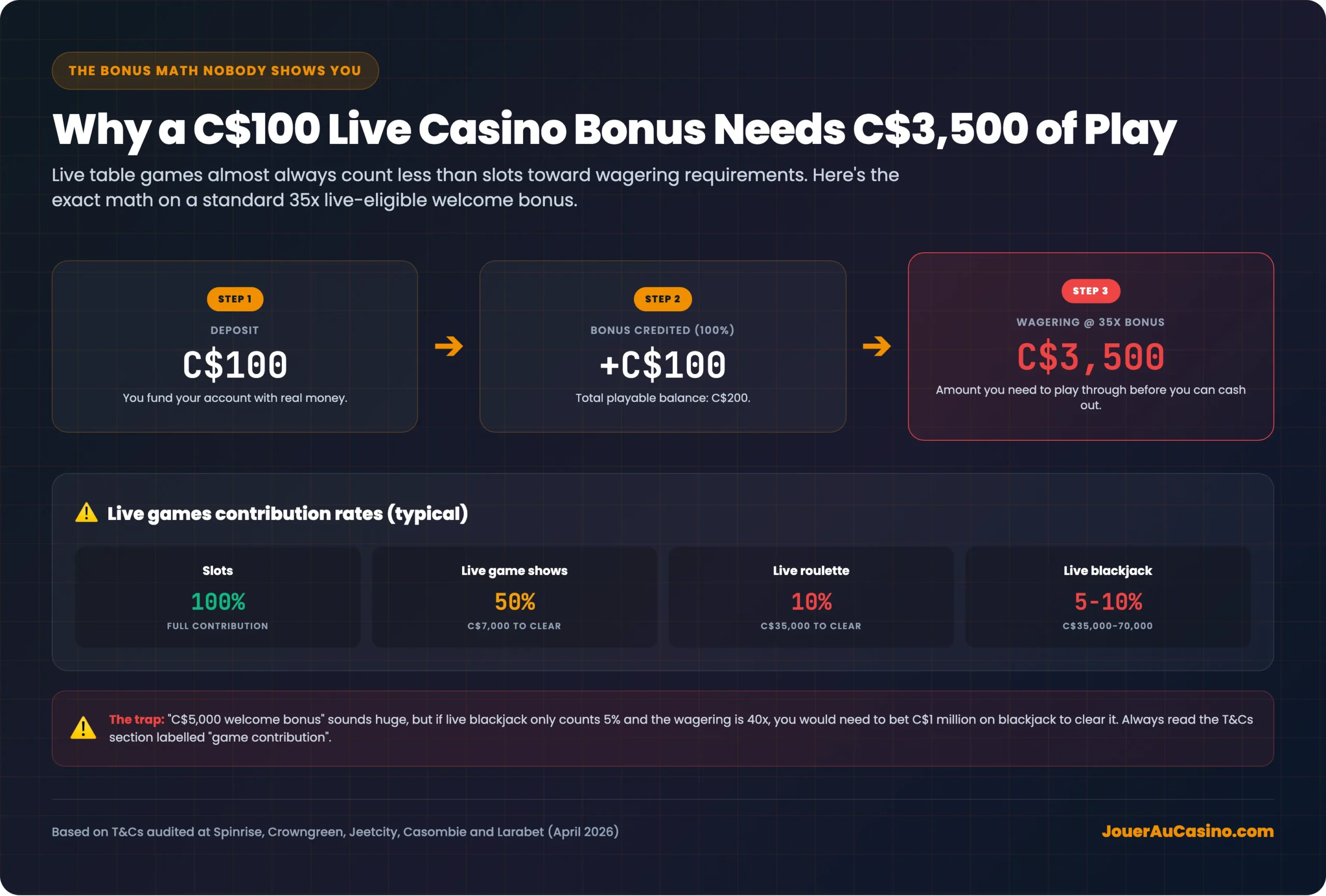 Live casino bonus wagering explained: why C$100 bonus needs C$3,500 play