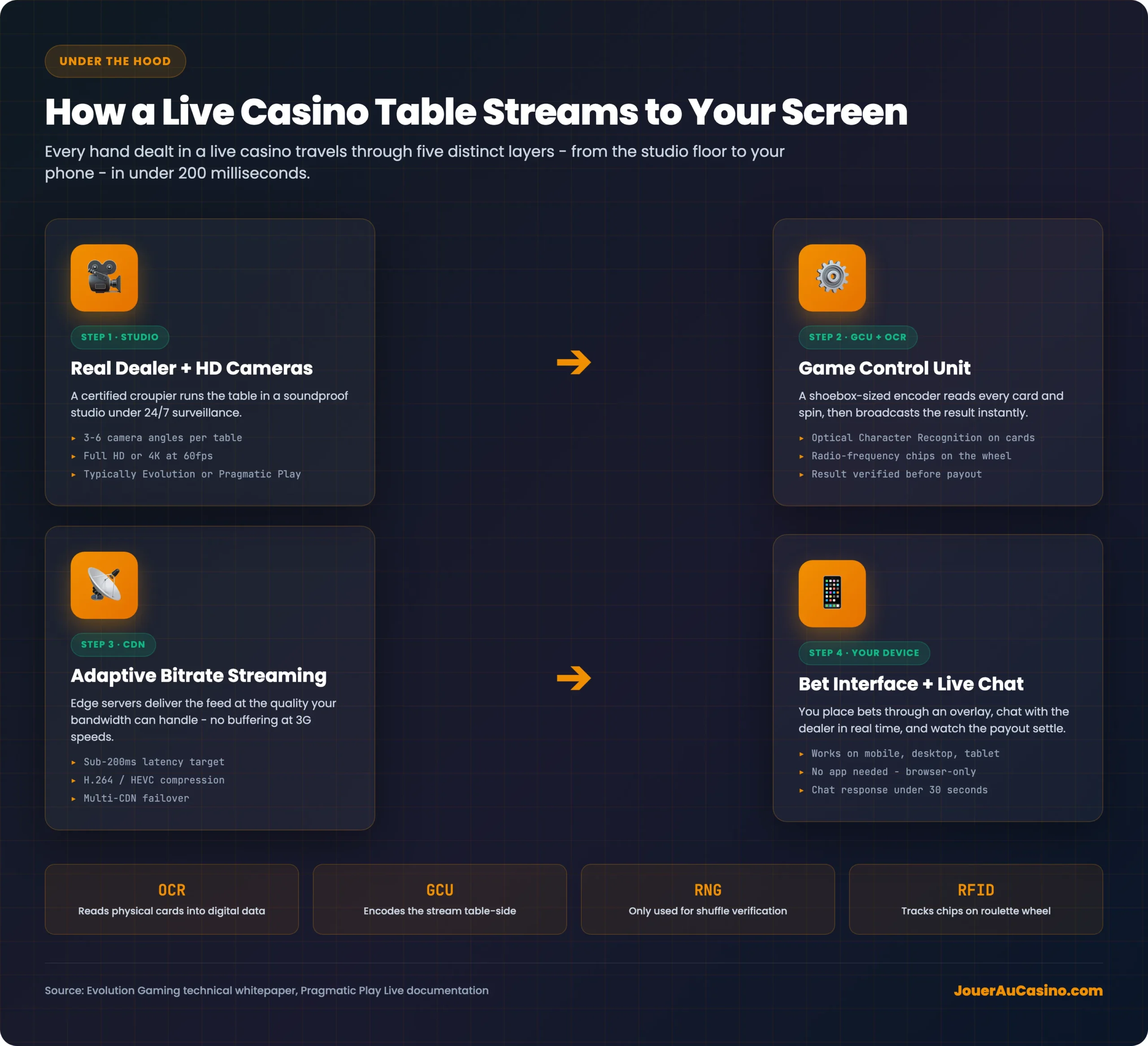 How a live casino table streams to your screen: studio, GCU, OCR, CDN, device