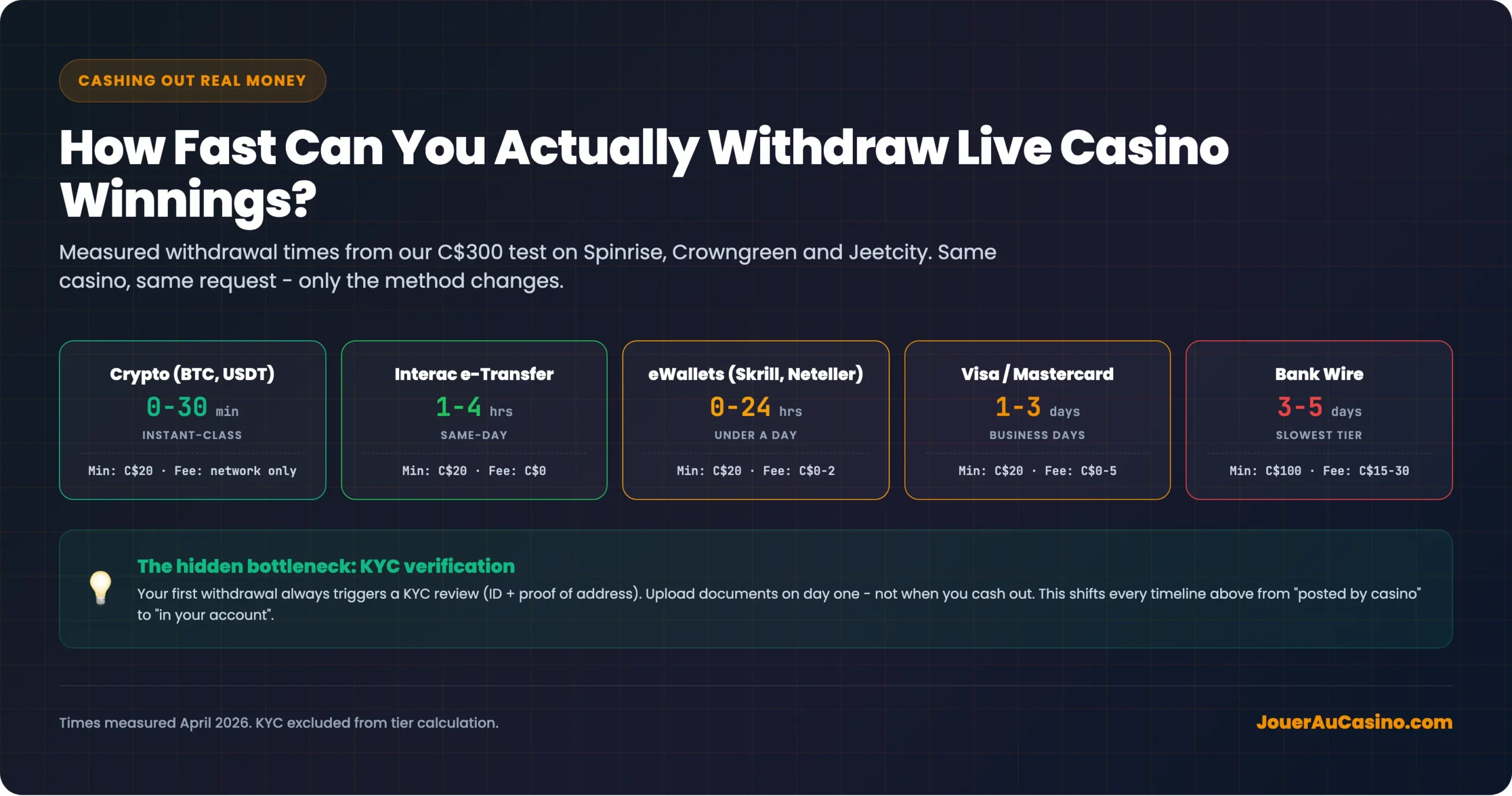 Live casino payout speed by payment method in Canada