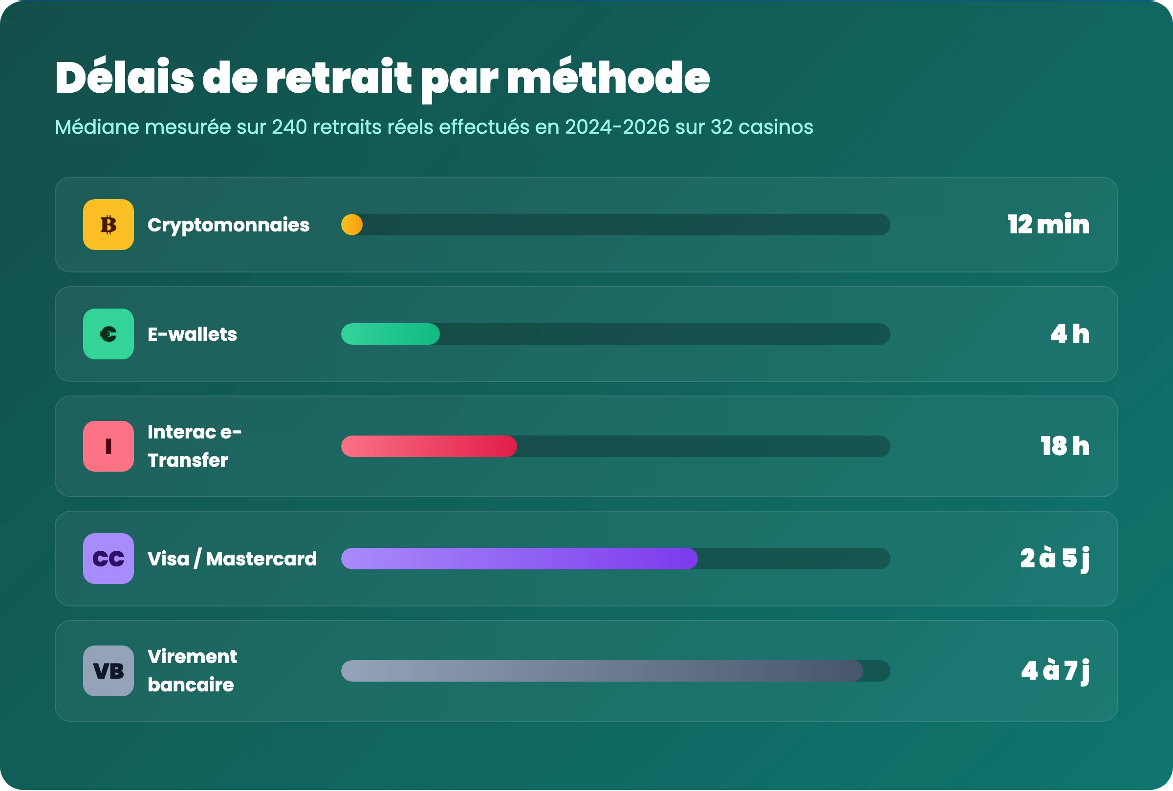 Tableau delais retrait casino en ligne par methode de paiement : Interac e-wallet crypto carte virement bancaire delais medians