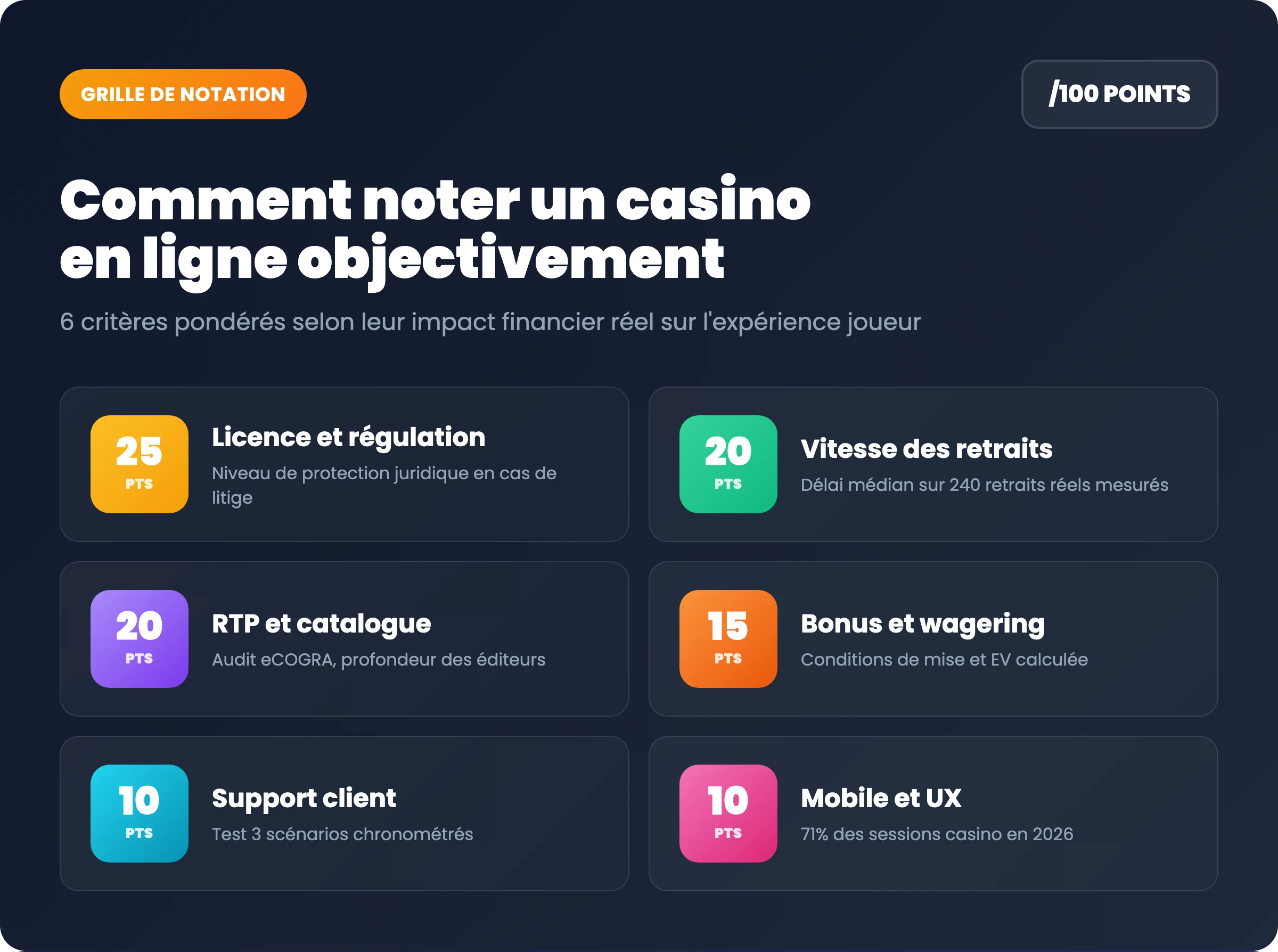 Grille de notation casino en ligne 100 points : licence 25 pts, retraits 20 pts, RTP catalogue 20 pts, bonus 15 pts, support 10 pts, mobile 10 pts