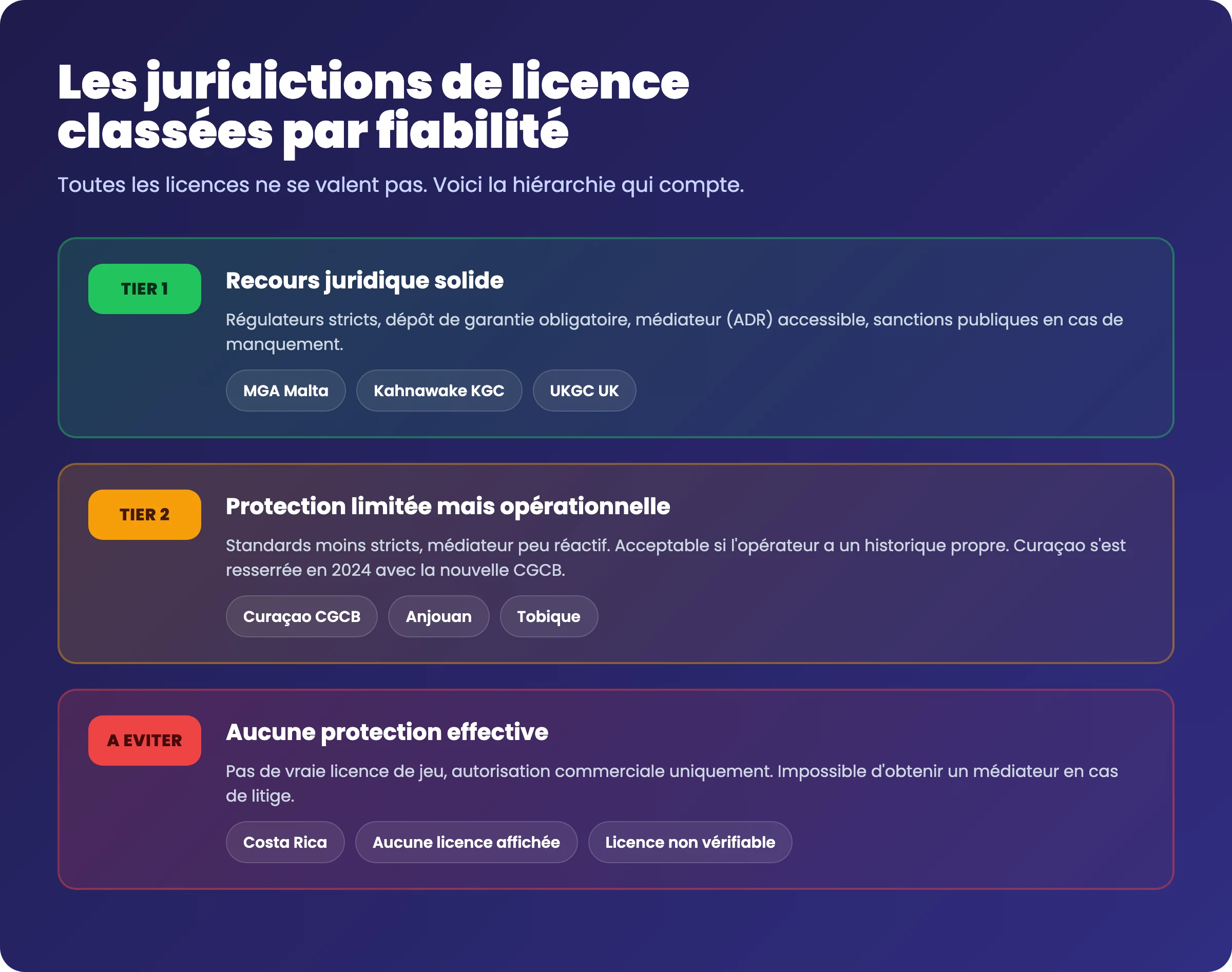 Carte des juridictions casino en ligne classees par fiabilite : MGA Malta UKGC top tier, Kahnawake Curacao mid tier, juridictions a eviter