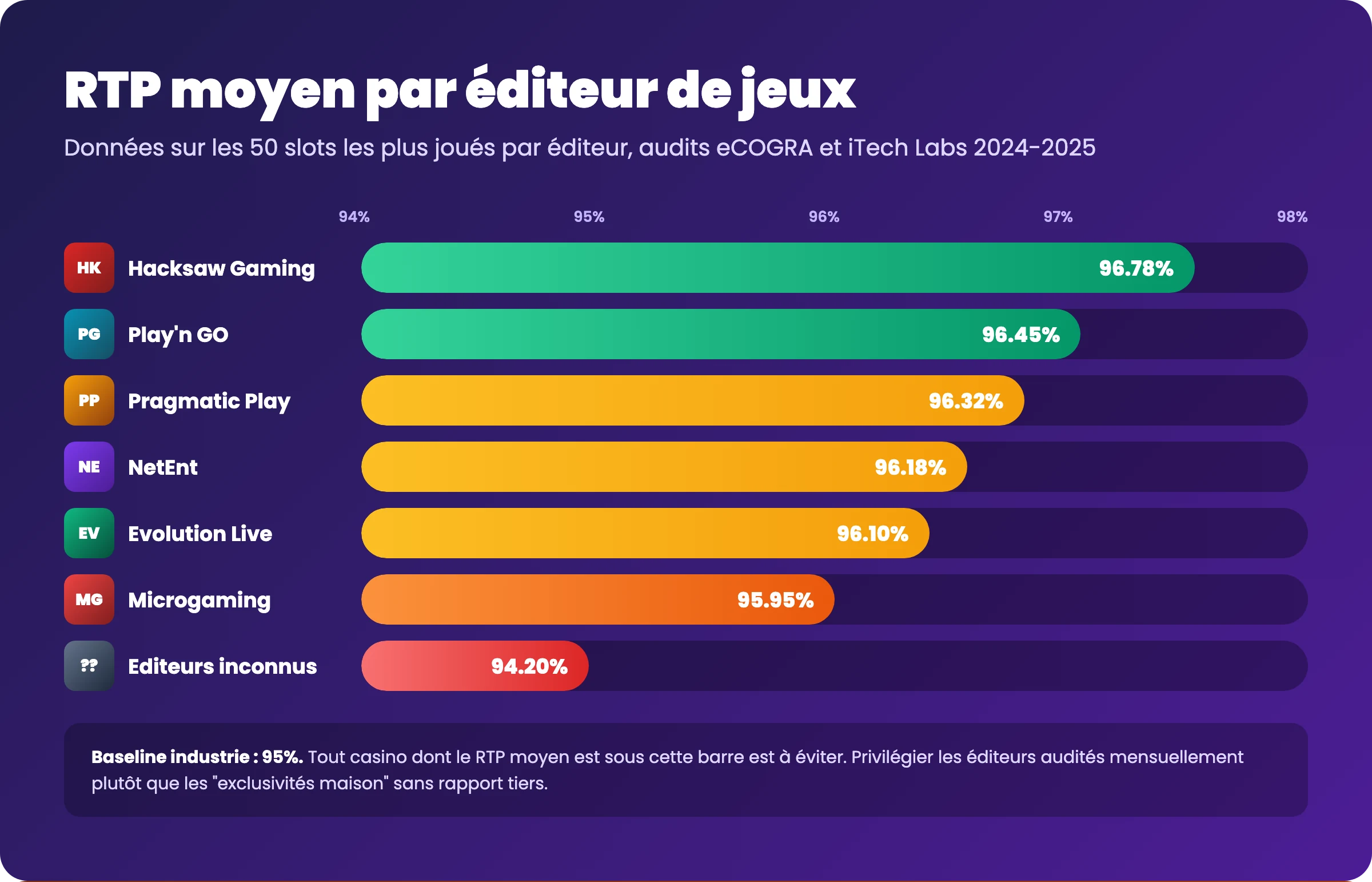 Graphique RTP moyens par editeur de jeux casino en ligne : Pragmatic Play NetEnt Microgaming Hacksaw Gaming Play'n GO Evolution