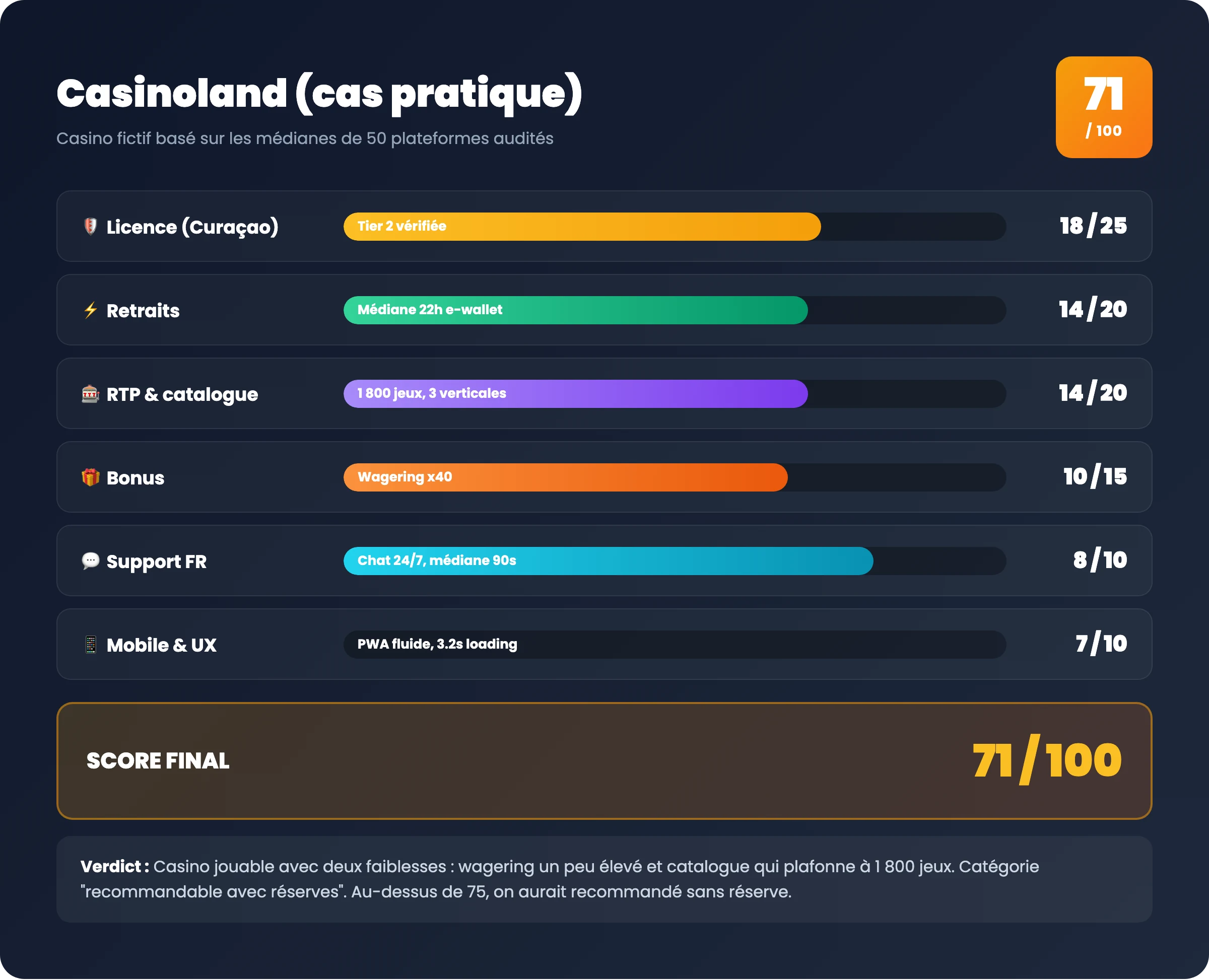 Scorecard exemple notation casino en ligne sur 100 points : licence retraits RTP bonus support mobile avec verdict final