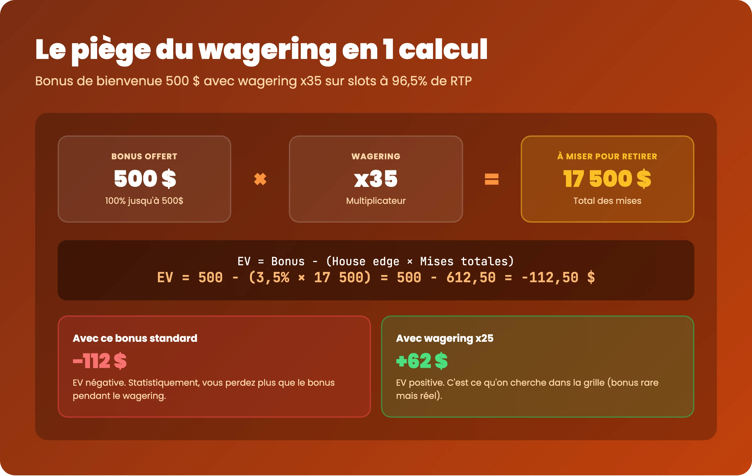 Calculateur wagering bonus casino : bonus 500 dollars avec wagering x35 egale 17500 dollars a miser pour debloquer le retrait