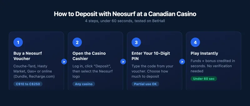 How to deposit with Neosurf at a Canadian casino - 4 steps