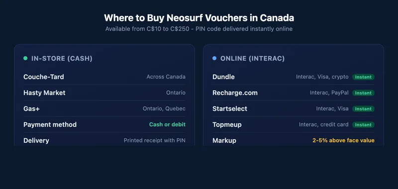 Where to buy Neosurf vouchers in Canada - retail stores and online platforms
