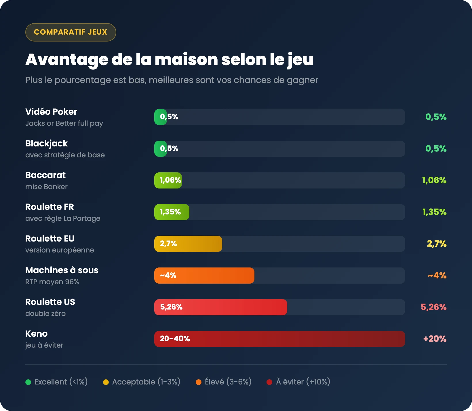 Avantage de la maison par jeu de casino - comparatif blackjack roulette slots