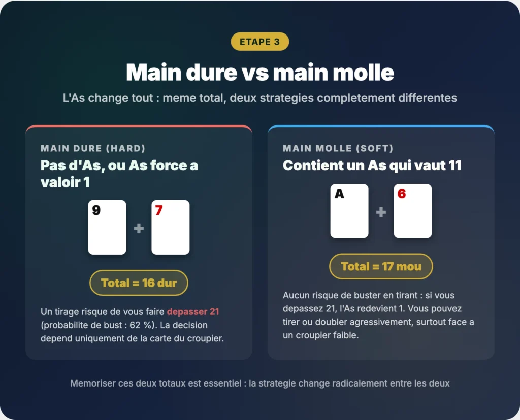 Différence entre main dure et main molle au blackjack