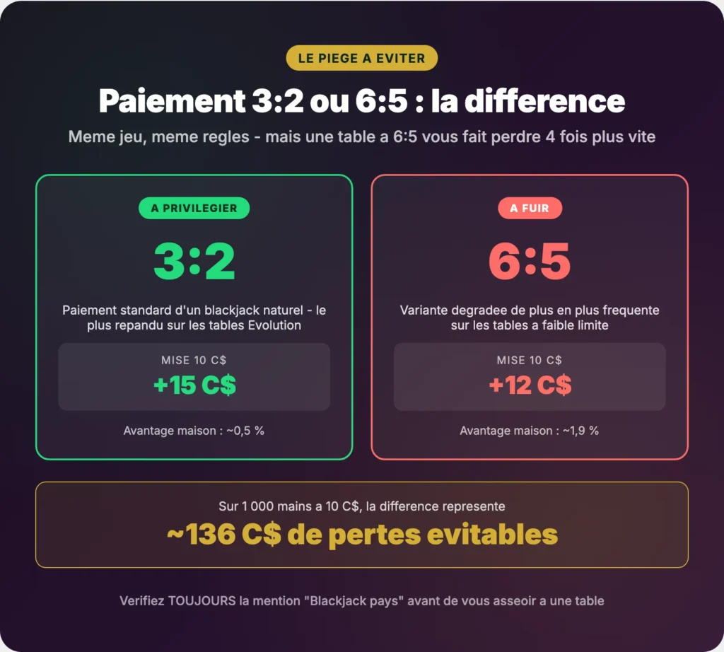 Différence de paiement blackjack 3:2 contre 6:5 et impact sur le bankroll