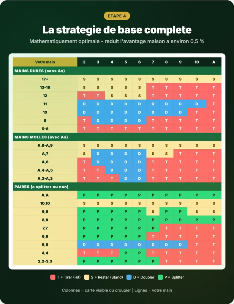 Tableau complet de la stratégie de base blackjack avec mains dures molles et paires