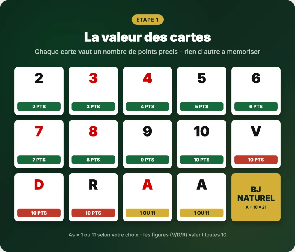 Valeur de chaque carte au blackjack avec exemples du 2 à l'As