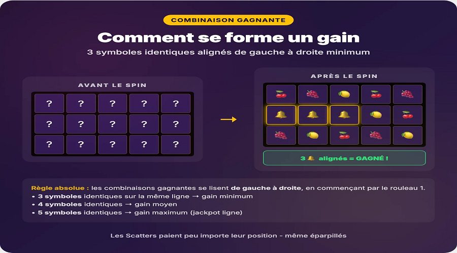 Exemple de combinaison gagnante avec 3 symboles alignés sur la grille