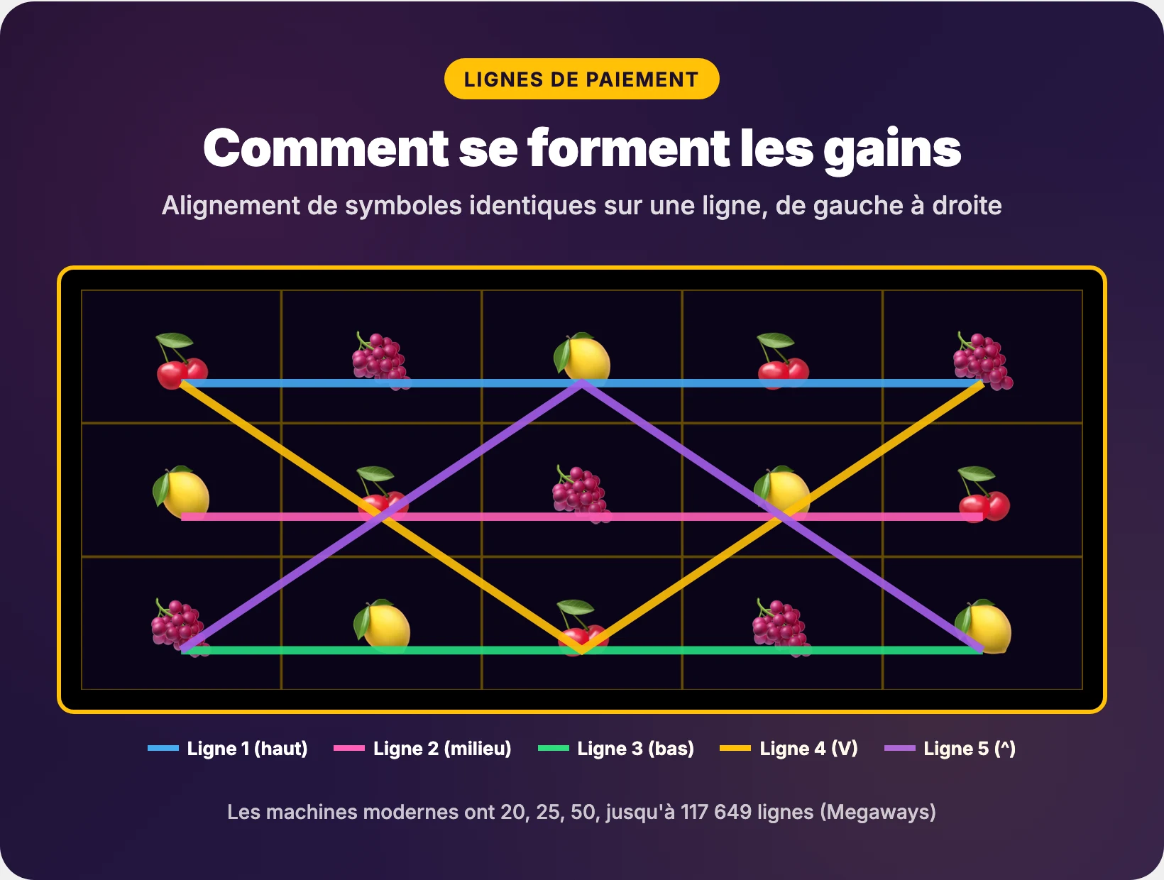 symboles, rouleaux et lignes de paiement sur une grille 5x3