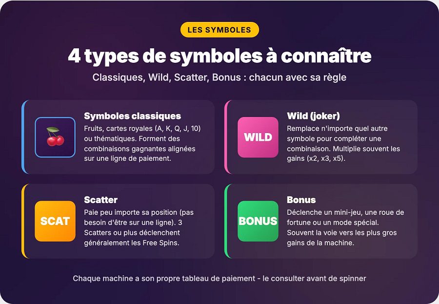 Types de symboles sur une machine à sous