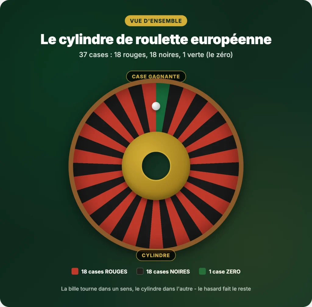 Cylindre de roulette européenne avec 37 cases rouges noires et zéro