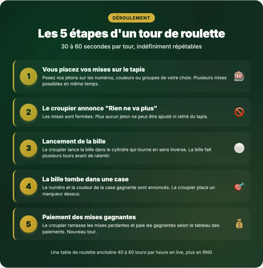 Les 5 étapes du déroulement d'un tour de roulette