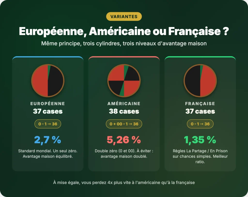 Comparaison roulette européenne américaine et française avec leurs avantages maison