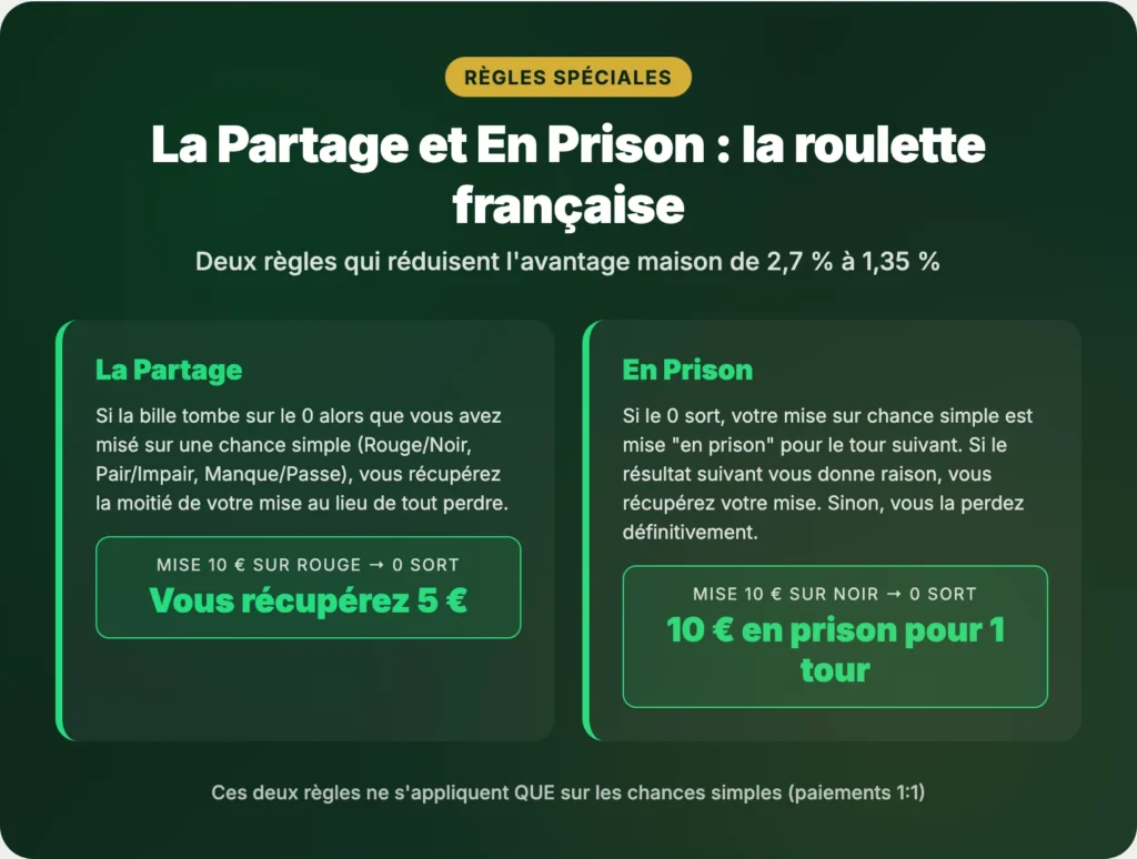Règles spéciales La Partage et En Prison à la roulette française