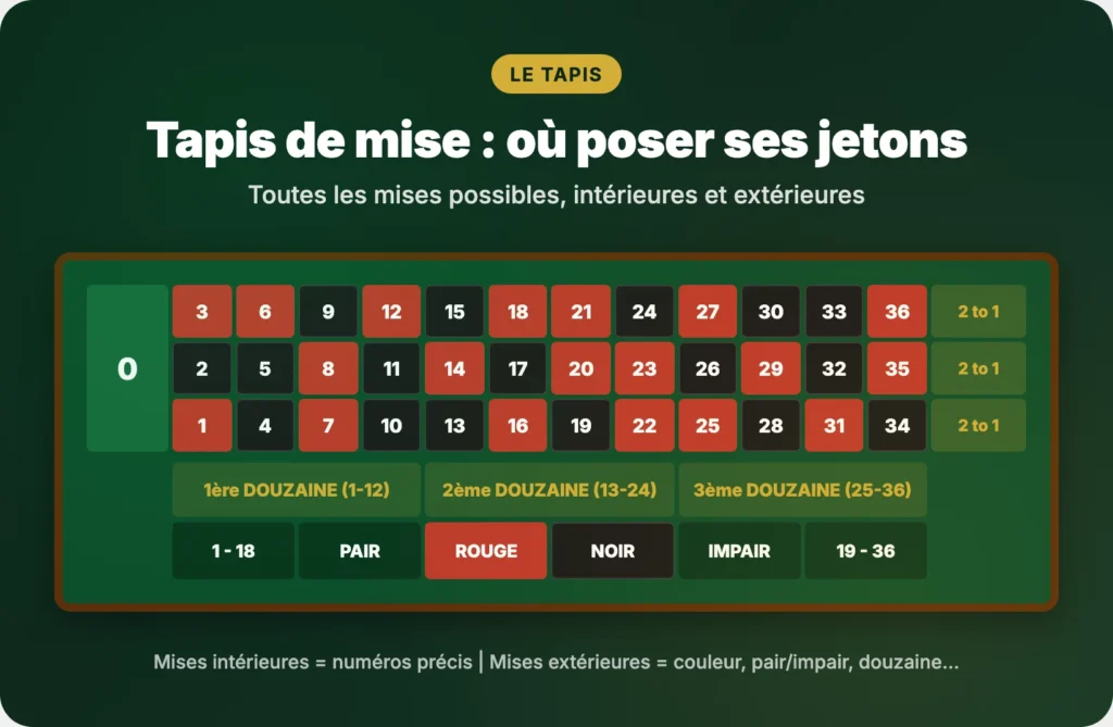 Tapis de roulette avec toutes les mises intérieures et extérieures