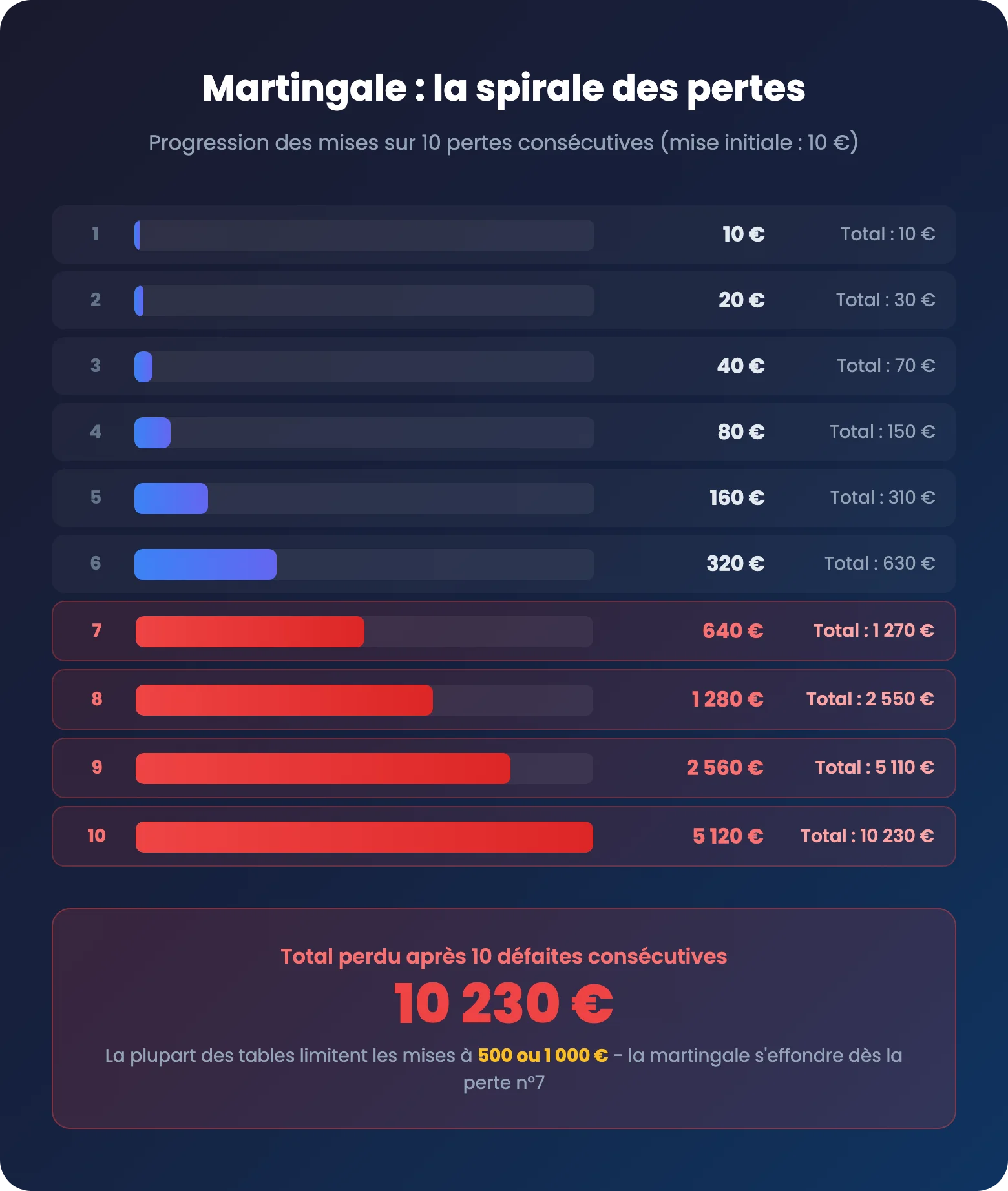 Martingale blackjack progression des mises sur 10 pertes consécutives