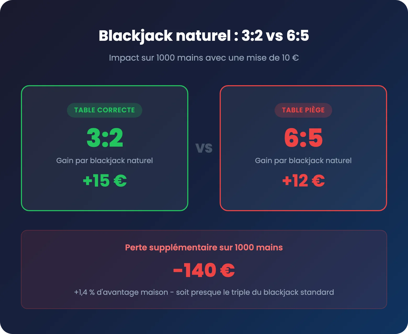 Comparaison paiement blackjack 3:2 vs 6:5 et impact sur 1000 mains