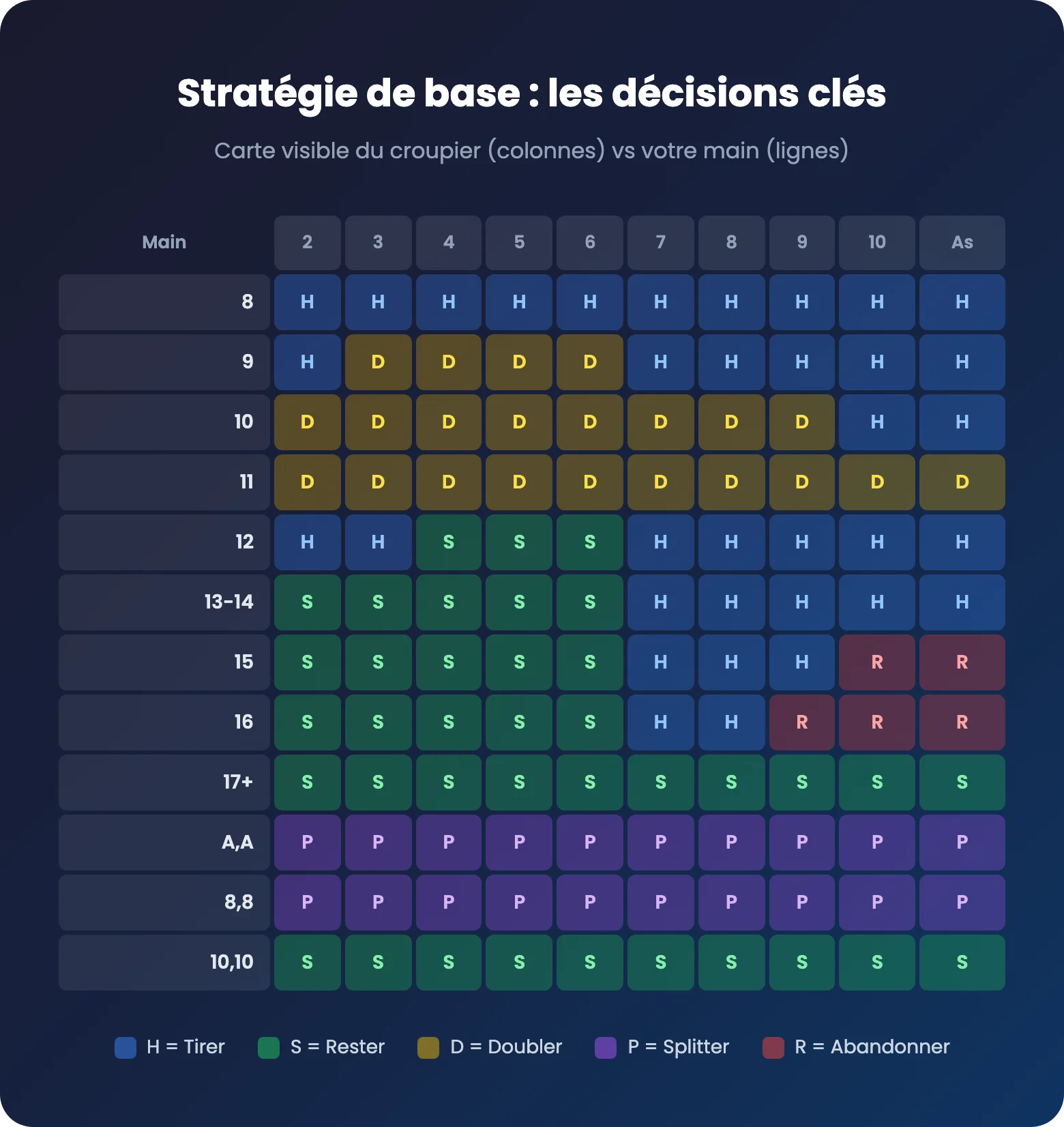 Tableau stratégie de base blackjack avec décisions optimales par main