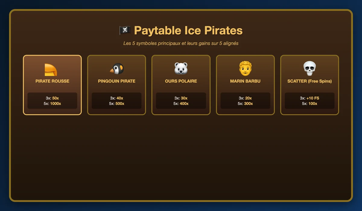 Paytable Ice Pirates : pirate rousse 1000x, pingouin 500x, ours polaire 400x, marin 300x, scatter free spins