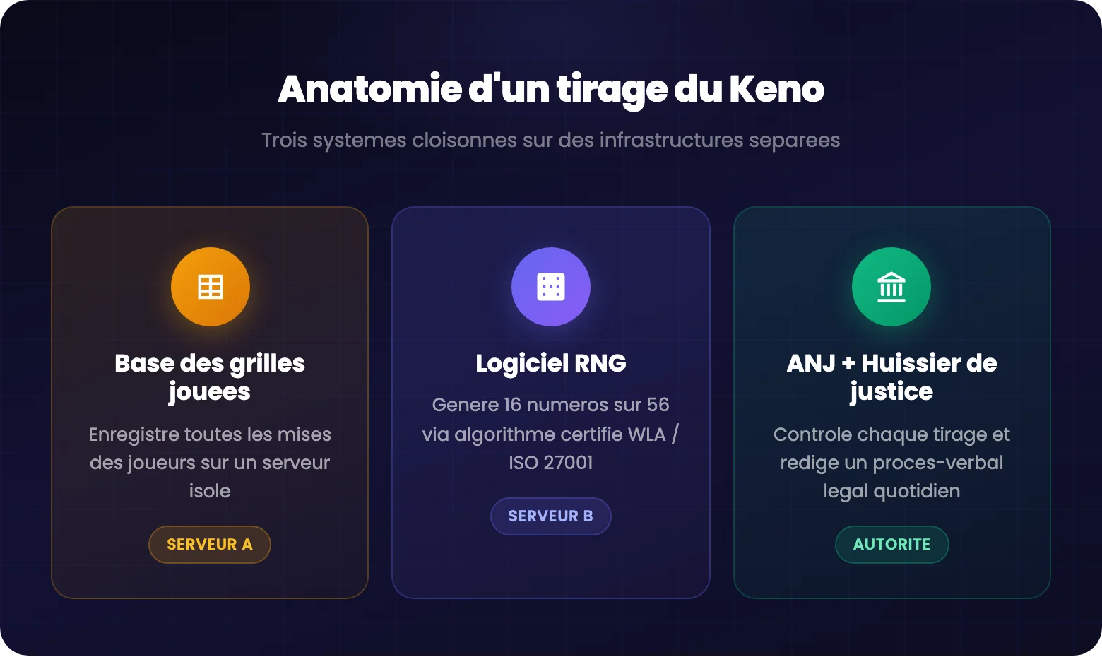 Schema du fonctionnement d'un tirage Keno : trois systemes indépendants (base des grilles, logiciel RNG certifié ISO 27001, controle ANJ et huissier)