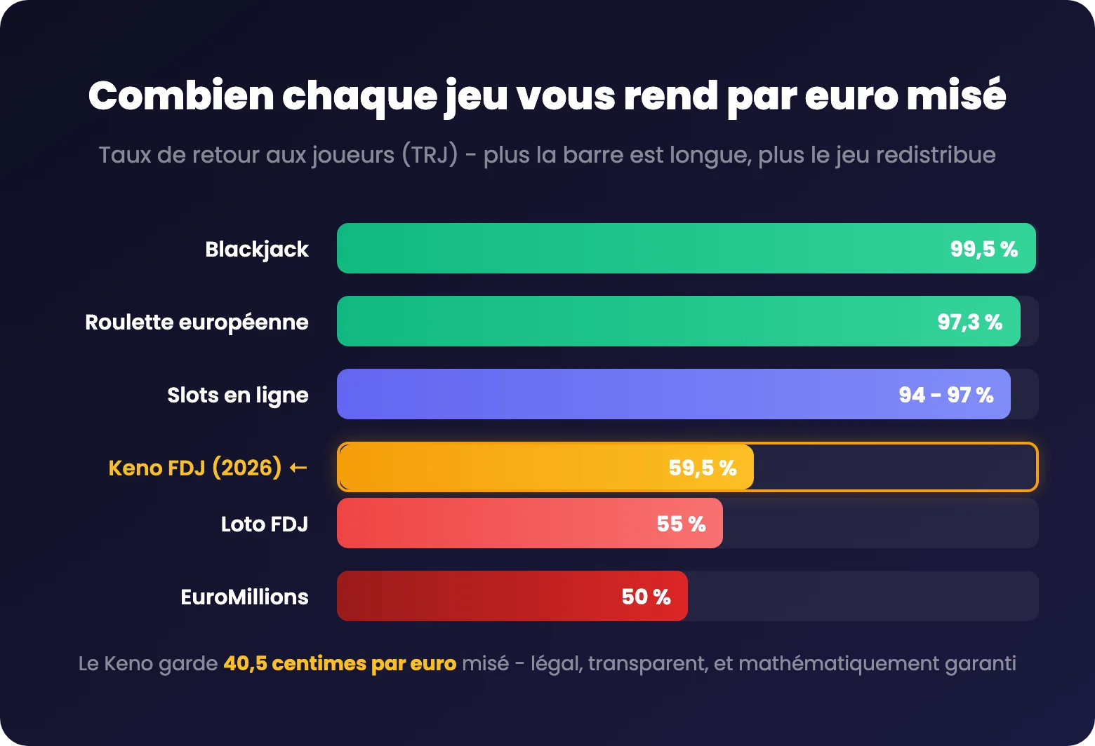 Comparatif du taux de retour aux joueurs (TRJ) entre le Keno FDJ, le Loto, l'EuroMillions, le blackjack, la roulette et les slots en ligne