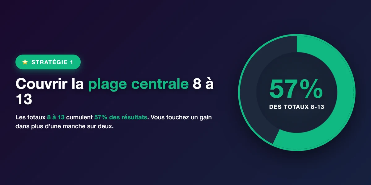 Stratégie 1 : couvrir la majorité statistique de la roue/du jeu pour assurer la régularité