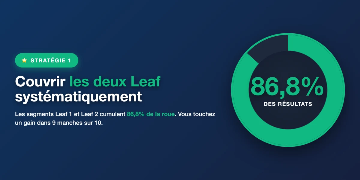 Stratégie 1 : couvrir la majorité statistique de la roue/du jeu pour assurer la régularité