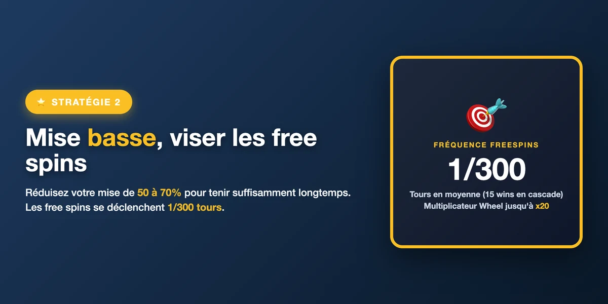 Miser bas pour tenir jusqu'aux free spins de Wheel of Wonders