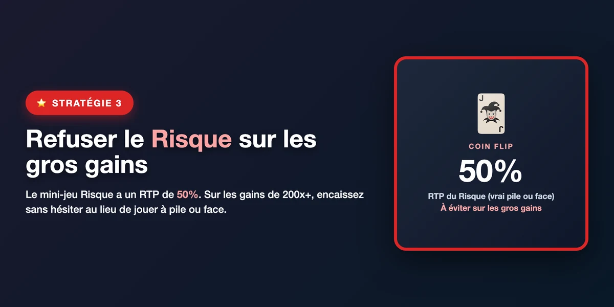 Stratégie 3 : bankroll minimum de 100 fois la mise unitaire pour absorber la volatilité