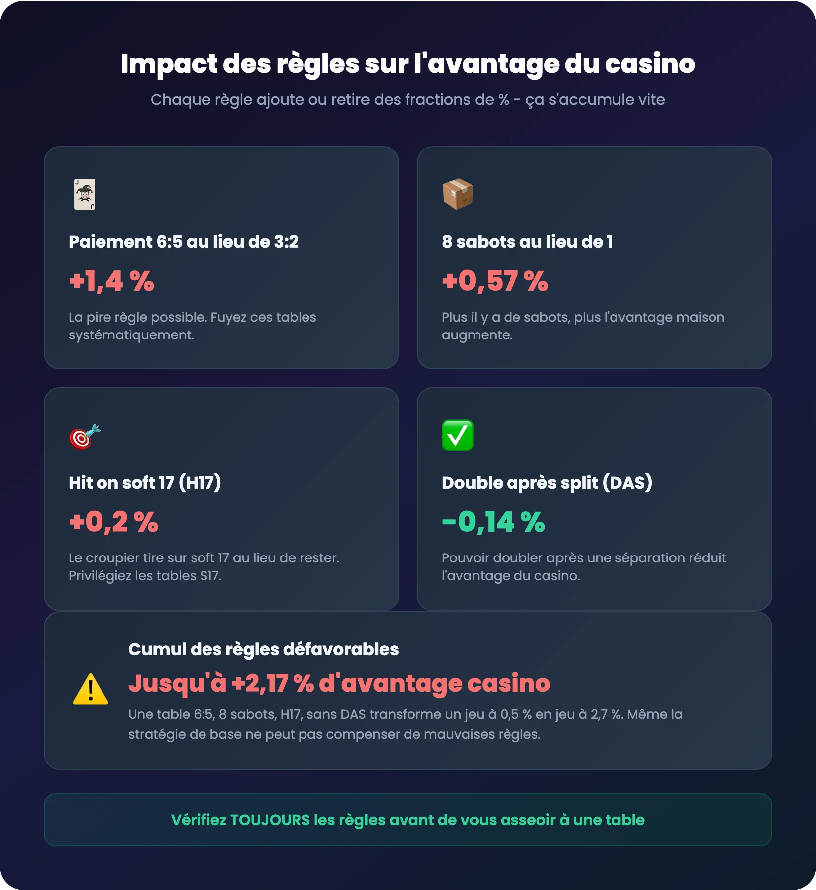 Impact des règles de table sur l'avantage du casino au blackjack : S17 vs H17, DAS, RSA