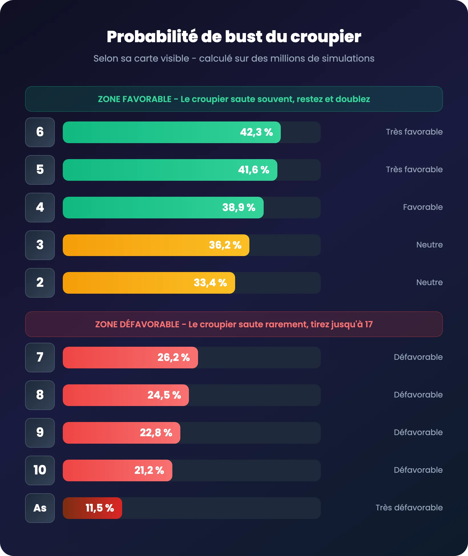Probabilités de bust du croupier par carte visible au blackjack : de 2 (35 %) a 6 (42 %)