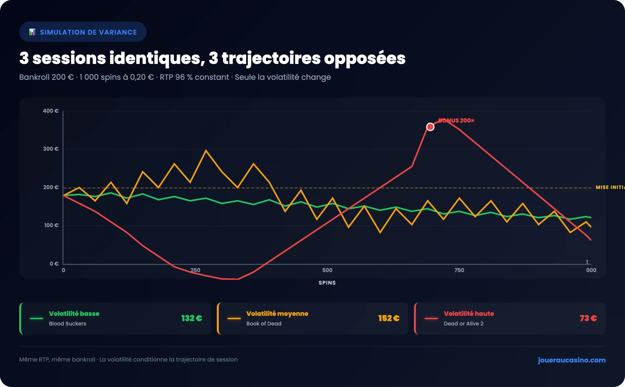 Simulation de variance sur 1 000 spins : évolution de la bankroll selon la volatilité basse, moyenne et haute d'une machine à sous