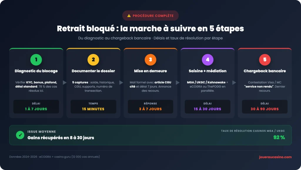 Workflow décisionnel à suivre quand un casino en ligne ne paie pas les gains : étapes du KYC à la saisine de l'autorité de licence et au chargeback bancaire
